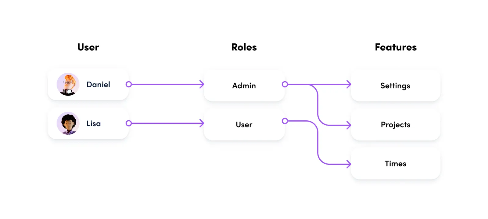 The permission structure in awork
